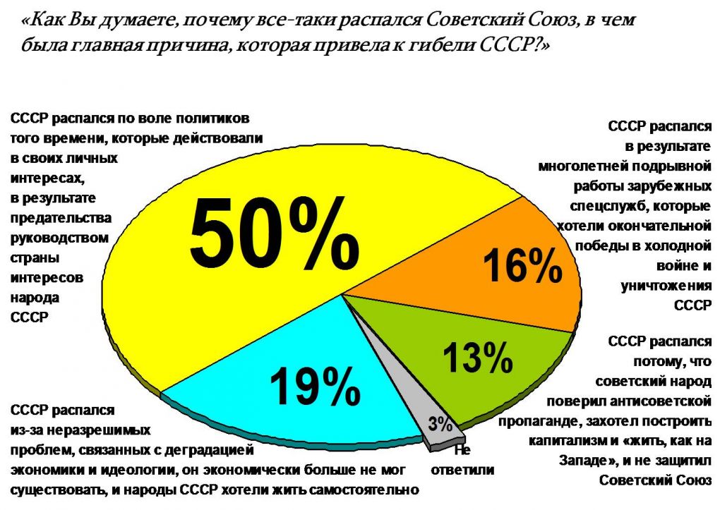 Реферат: Распад СССР: причины и последствия становления российской государственности