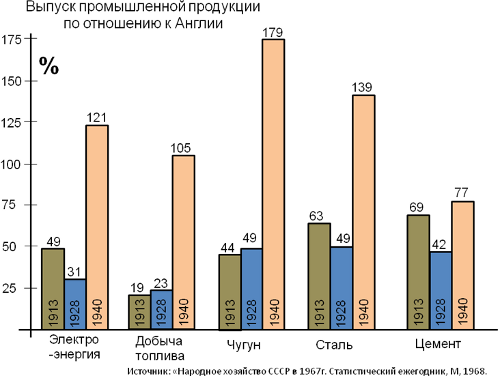 Доклад: Социалистическая индустриализация